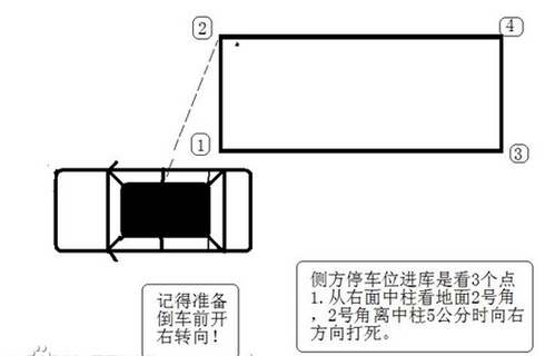 3,倒庫:打右燈,掛倒檔半聯動倒車,從右面