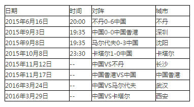 截止2015年十月二十九日世界杯亚洲预选赛中国队战况及积分排名