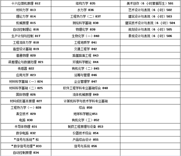 合肥工业大学有机化学考研考哪些科目?