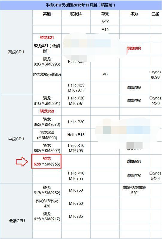 高通骁龙821和625对比分析?