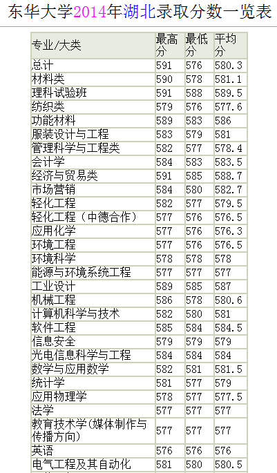 上海东华大学历年湖北录取分数线是多少