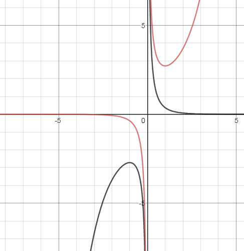 y=1/xe^x图像