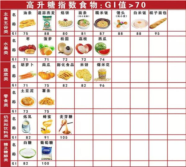 而升糖指數 55它反映了某種食物與葡萄糖相比血糖升高的速度和能力