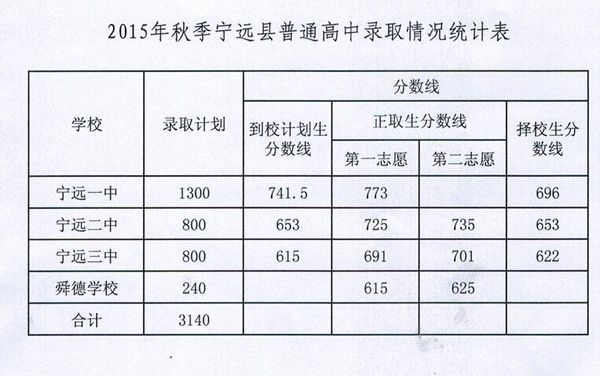 2015年宁远二中高中招生分数线