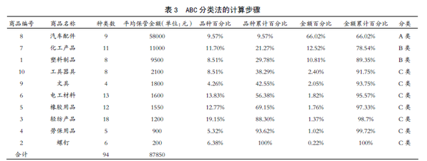 企业物料ABC分类里的金额累计百分比是什么
