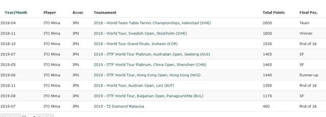 伊藤美诚瑞典比赛