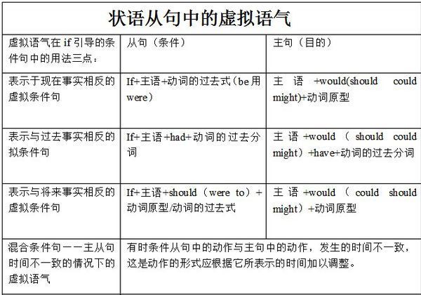 求if虚拟语气表格