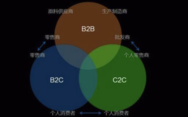 商务B2B,B2C,C2C主要的代表网站有哪些?