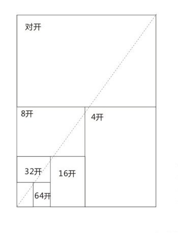 正度和大度16K,32K,64K的尺寸各是多少?