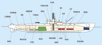 潜水艇结构名称图图片