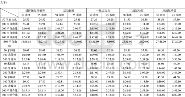 国家游泳二级运动员成绩标准是多少?