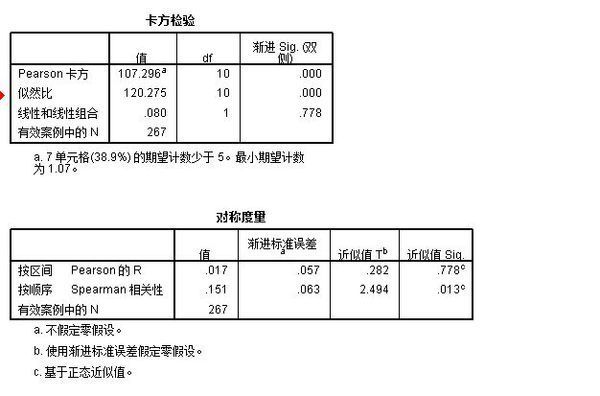 9%,不滿足行x列表卡方檢驗的條件,建議合併分類後再進行卡方