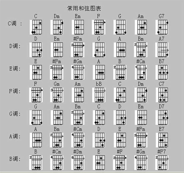 像这种吉他和弦都怎么弹,谱我根本看不懂啊