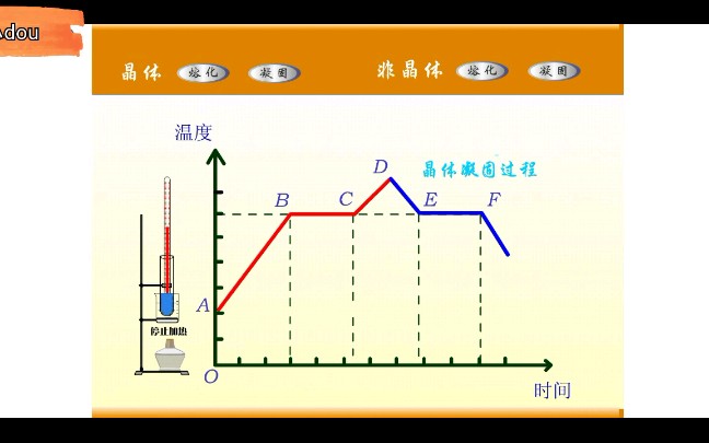 [图]晶体和非晶体的熔化和凝固过程