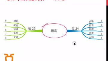 [图]如何用思维导图快速做决策