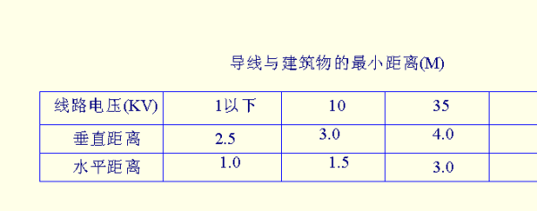 请问:厂房至35kv高压线的垂直距离应是多少?急求,谢谢!
