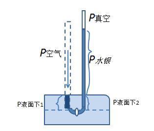 什么是大气压的原理_大气压有什么用是(2)