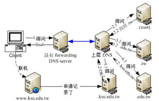 dns服務器什麼意思