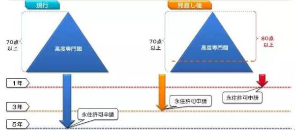 日本高度人才签证又放宽了,有没有了解的大