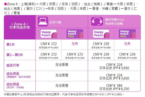 日本乐桃航空无免费行李额是什么意思