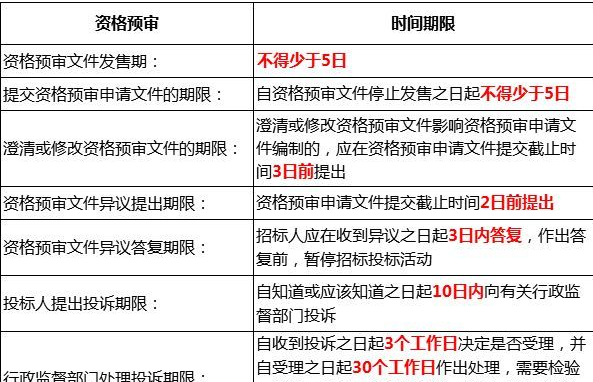 资格预审具体时间期限