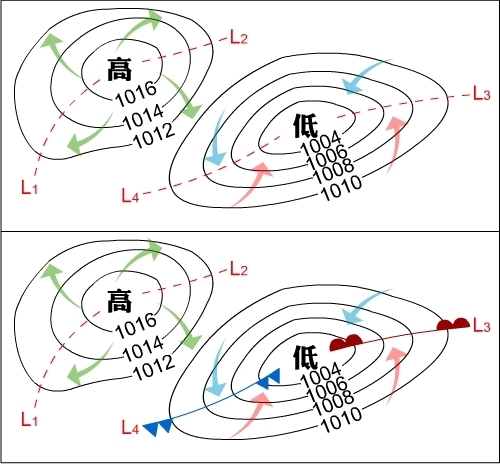 由高压中心向外延伸出的区域称为高压脊(图中l1,l2),由低压中心向外