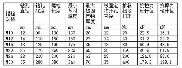 化学螺栓m14拉力设计值是多少