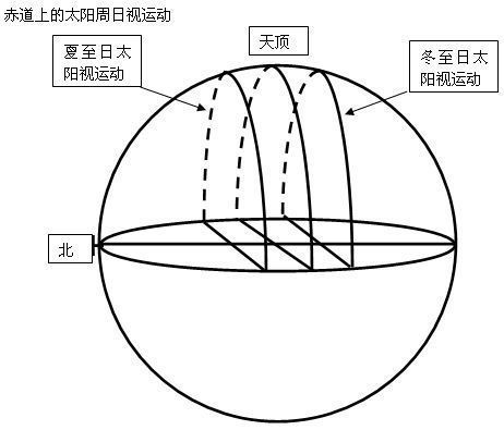 赤道地区四至的太阳视运动图