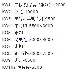 终极一班3中ko榜排名第一的是谁