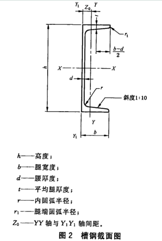 16a 槽鋼的尺寸 要求是國家標準哦