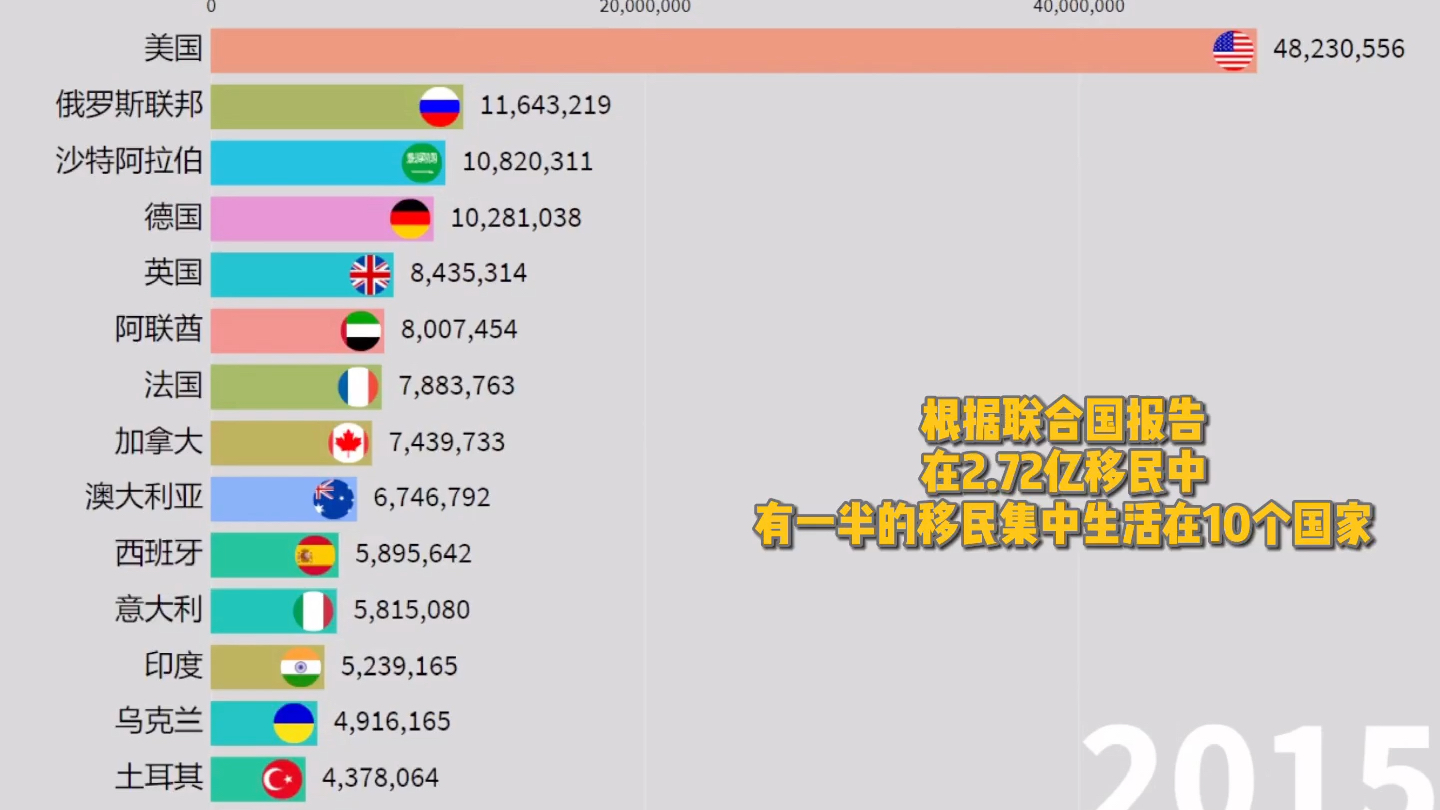 [图]2019全球移民数据报告出炉,看看2.72亿移民都去了哪里?