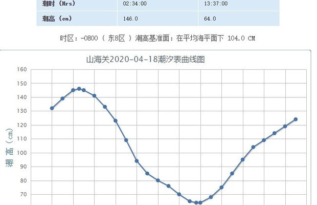 山海关潮汐表2022图片