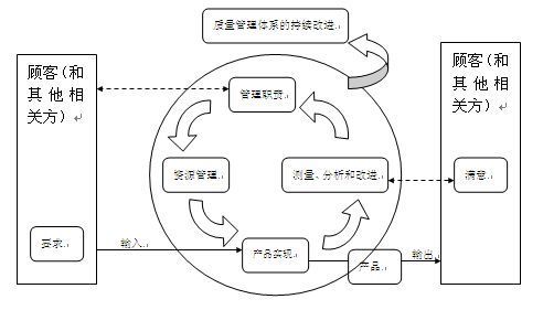 簡述全面質量管理方法中戴明環的原理及特點