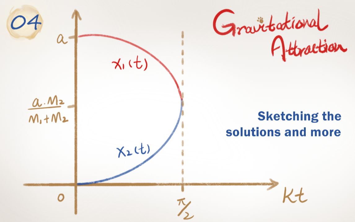 [图]Gravitational attraction of two masses in outer space - Sketching the solutions