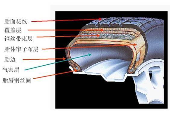 无内胎轮胎即常说的真空胎.