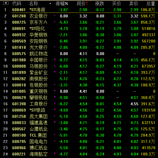 这几天低于5元的股票有哪些