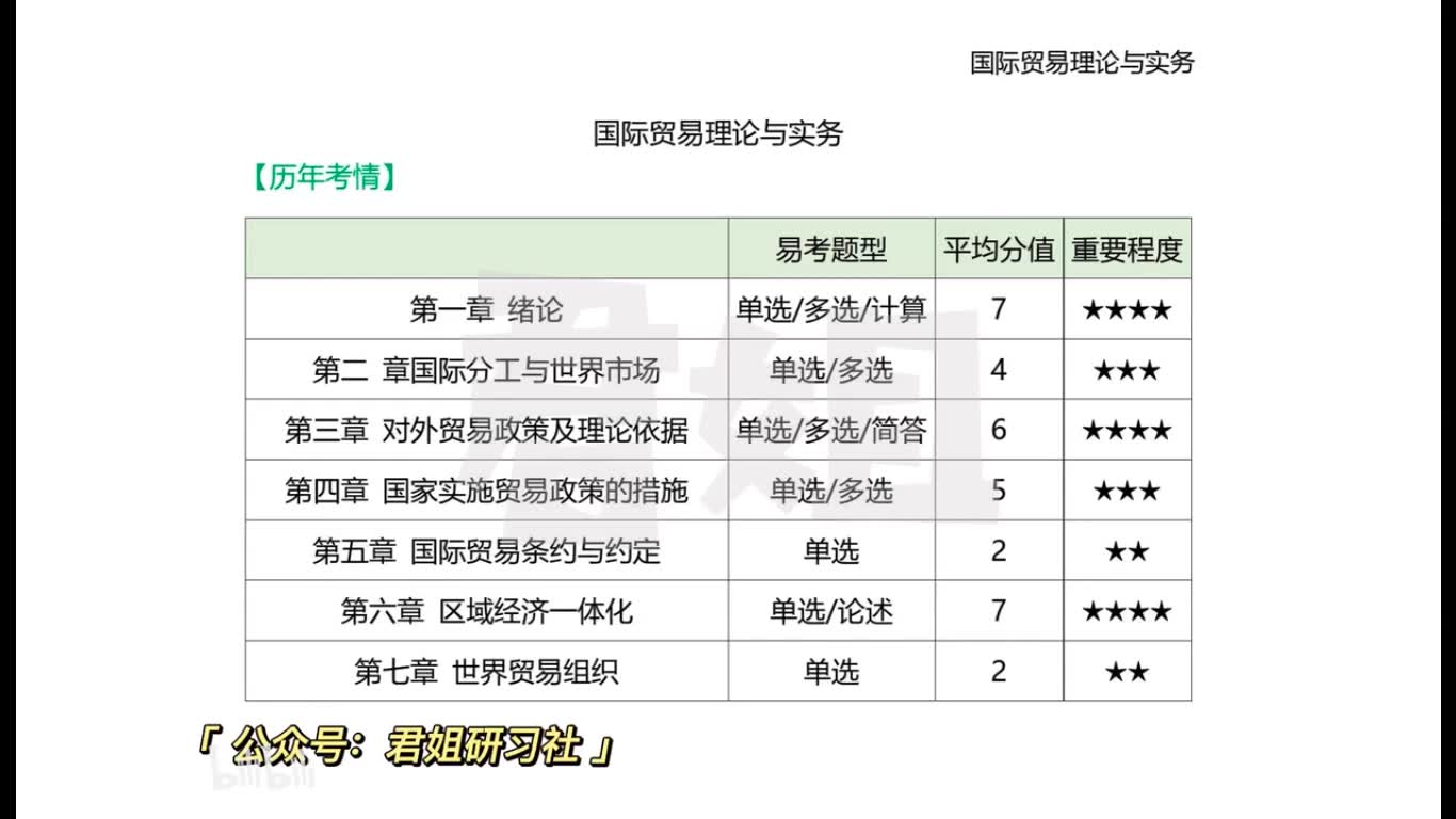 [图]自考00149国际贸易理论与实务视频和考前资料