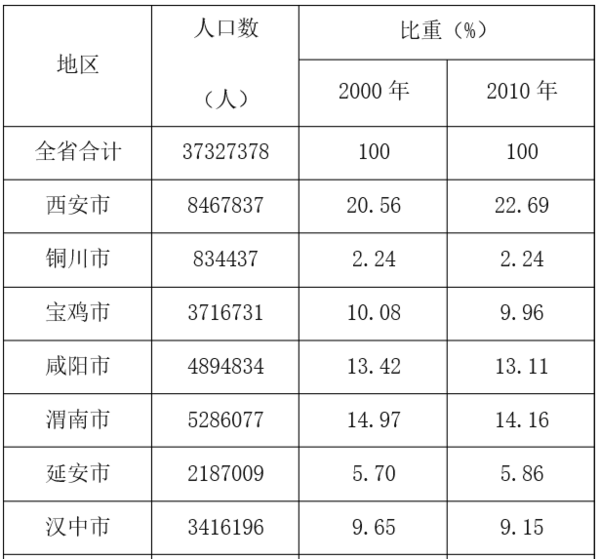 陕西省有多少市,县,乡镇,各个地方各有多少人口?