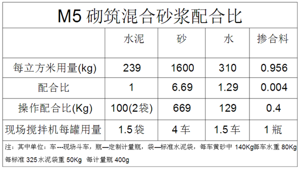 m5的混合砂浆配合比