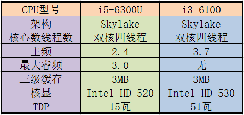宏碁i5-6300u处理器是几核的