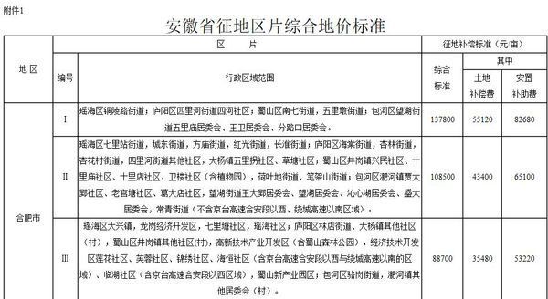关于合肥市新站区被征地每亩补偿金是多少