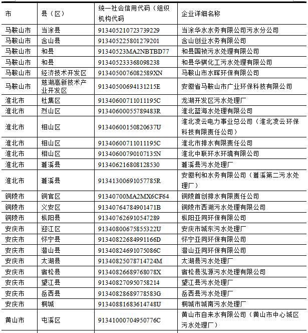 2017年,安徽省上市公司环保核查,有哪些企业是