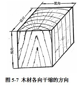 木材顺纹抗压强度是指木材沿纹理方向承受压力荷载的最大能力,主要