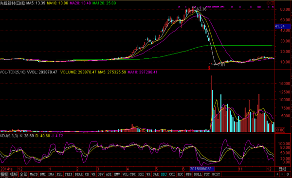 300163股票2015最低价