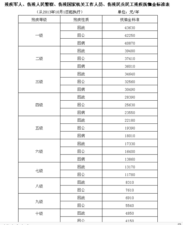 军人伤残保险金是不是退伍时才能领取?