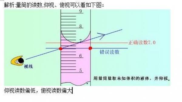 用量筒量取需稀释的溶液时仰视读数为什么物质的量会变大