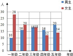 根据已知信息绘出复式条形统计图,并写出获得的信息.