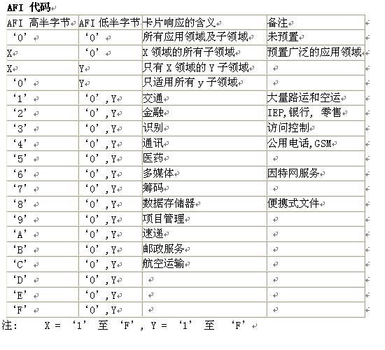 iso15693中afi是什么意思