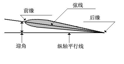 轴流式风机叶片的工作方式与飞机的机翼类似叶片有机翼型,圆弧板形