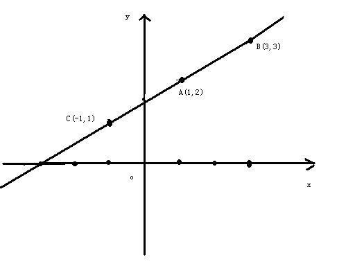 画出二元一次方程x